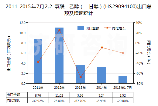 2011-2015年7月2,2-氧聯(lián)二乙醇（二甘醇）(HS29094100)出口總額及增速統(tǒng)計